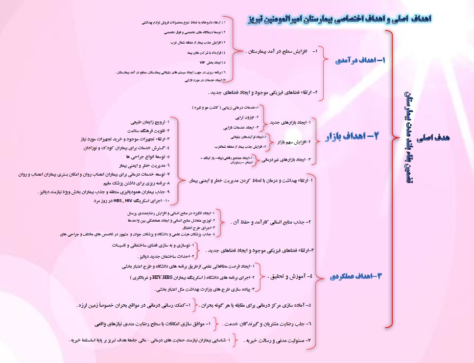 اهداف اصلی و اختصاصی بیمارستان 